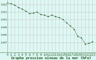 Courbe de la pression atmosphrique pour Corsept (44)