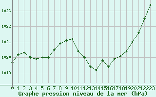 Courbe de la pression atmosphrique pour Dijon / Longvic (21)