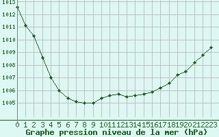 Courbe de la pression atmosphrique pour Bulson (08)