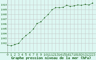 Courbe de la pression atmosphrique pour Rochefort Saint-Agnant (17)