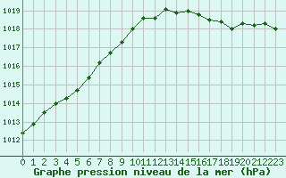 Courbe de la pression atmosphrique pour Trgueux (22)