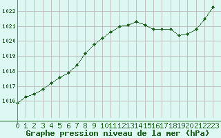 Courbe de la pression atmosphrique pour Romorantin (41)