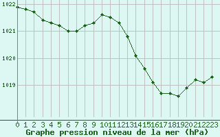 Courbe de la pression atmosphrique pour Haegen (67)