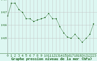 Courbe de la pression atmosphrique pour La Baeza (Esp)