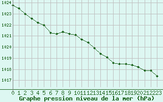 Courbe de la pression atmosphrique pour Ble / Mulhouse (68)