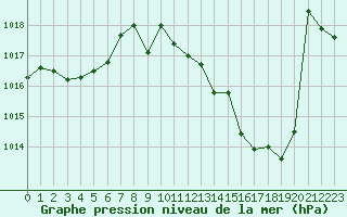 Courbe de la pression atmosphrique pour Dijon / Longvic (21)