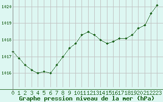 Courbe de la pression atmosphrique pour Bergerac (24)