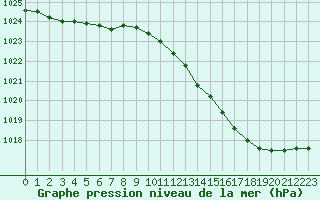 Courbe de la pression atmosphrique pour Cazaux (33)