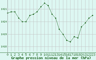 Courbe de la pression atmosphrique pour Nmes - Garons (30)