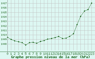 Courbe de la pression atmosphrique pour Trappes (78)