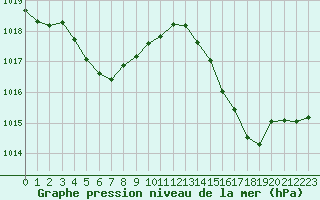 Courbe de la pression atmosphrique pour Cabestany (66)
