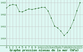 Courbe de la pression atmosphrique pour Bourg-Saint-Andol (07)