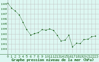 Courbe de la pression atmosphrique pour Saint-Cyprien (66)