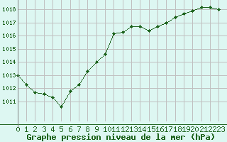 Courbe de la pression atmosphrique pour Rodez (12)