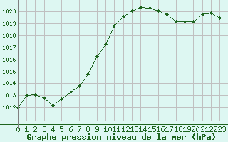 Courbe de la pression atmosphrique pour La Roche-sur-Yon (85)