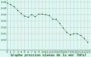 Courbe de la pression atmosphrique pour Le Mesnil-Esnard (76)