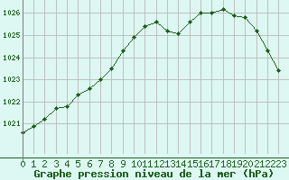 Courbe de la pression atmosphrique pour Herhet (Be)