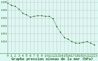 Courbe de la pression atmosphrique pour Albi (81)