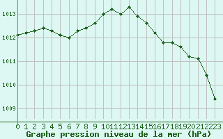 Courbe de la pression atmosphrique pour Dinard (35)