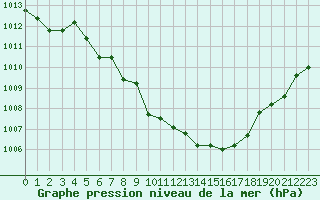 Courbe de la pression atmosphrique pour Noyarey (38)