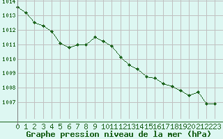 Courbe de la pression atmosphrique pour Ile Rousse (2B)