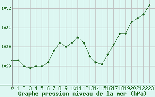 Courbe de la pression atmosphrique pour Paray-le-Monial - St-Yan (71)