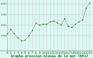 Courbe de la pression atmosphrique pour Toussus-le-Noble (78)