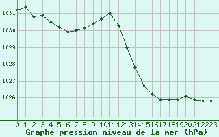 Courbe de la pression atmosphrique pour Ciudad Real (Esp)