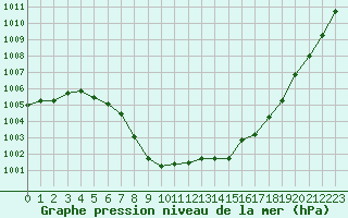 Courbe de la pression atmosphrique pour Saint-Brieuc (22)