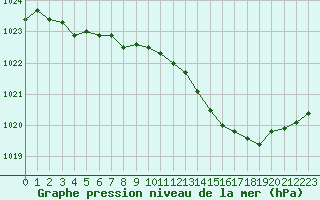 Courbe de la pression atmosphrique pour Lille (59)