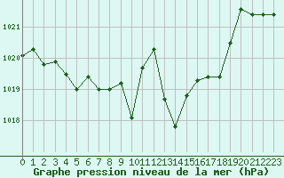 Courbe de la pression atmosphrique pour Pinsot (38)