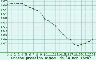 Courbe de la pression atmosphrique pour Brive-Laroche (19)