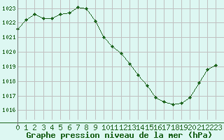 Courbe de la pression atmosphrique pour Annecy (74)