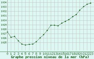 Courbe de la pression atmosphrique pour Hd-Bazouges (35)