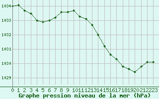 Courbe de la pression atmosphrique pour Monts-sur-Guesnes (86)