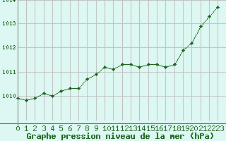 Courbe de la pression atmosphrique pour Amiens - Dury (80)