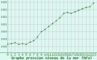 Courbe de la pression atmosphrique pour Saint-Philbert-sur-Risle (27)