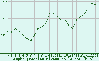 Courbe de la pression atmosphrique pour Cannes (06)