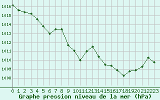 Courbe de la pression atmosphrique pour Grimentz (Sw)