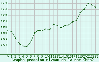 Courbe de la pression atmosphrique pour La Javie (04)