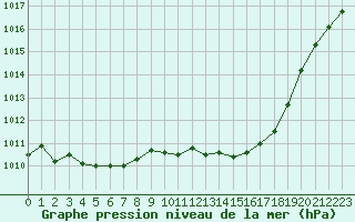 Courbe de la pression atmosphrique pour Gap-Sud (05)