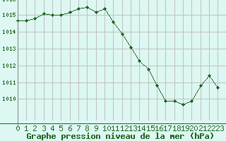 Courbe de la pression atmosphrique pour Eygliers (05)