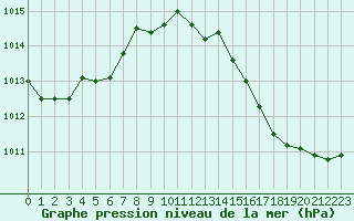 Courbe de la pression atmosphrique pour Calvi (2B)