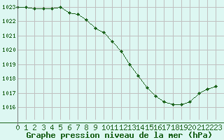 Courbe de la pression atmosphrique pour Paray-le-Monial - St-Yan (71)