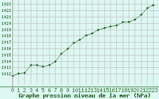 Courbe de la pression atmosphrique pour Ploeren (56)