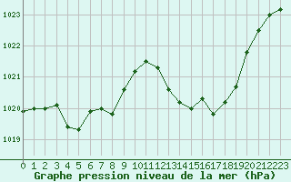 Courbe de la pression atmosphrique pour Gap-Sud (05)