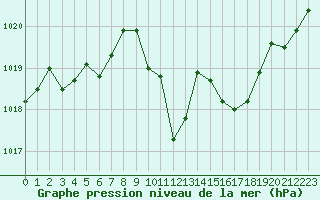 Courbe de la pression atmosphrique pour Selonnet (04)