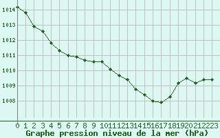 Courbe de la pression atmosphrique pour Pontoise - Cormeilles (95)