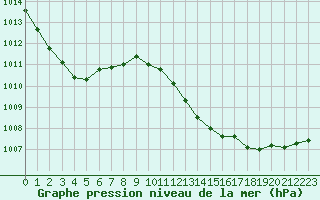 Courbe de la pression atmosphrique pour Chlons-en-Champagne (51)