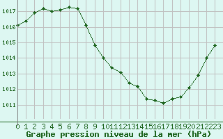 Courbe de la pression atmosphrique pour Aurillac (15)